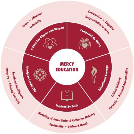 Compassion, Equity and Moral Courage, Reflecting on Lessons From